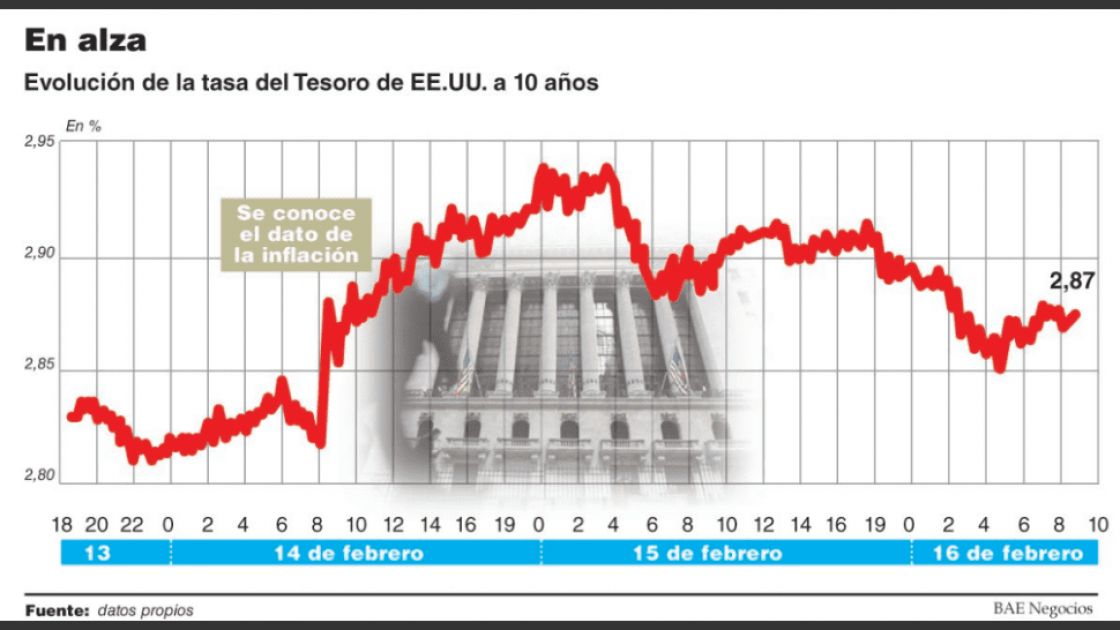 Por qué la suba de tasas en EE.UU. afecta a la región?